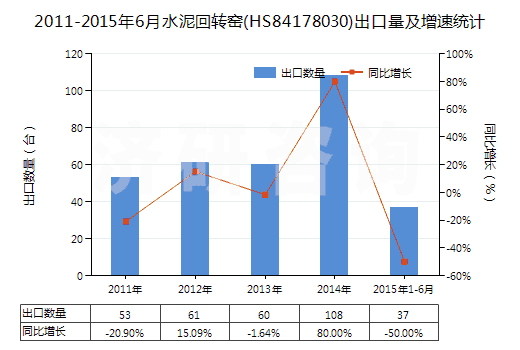 2011-2015年6月水泥回轉(zhuǎn)窯(HS84178030)出口量及增速統(tǒng)計(jì)